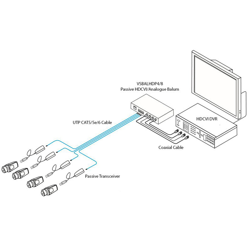 4 Channel Passive HDCVI/Analogue Balun