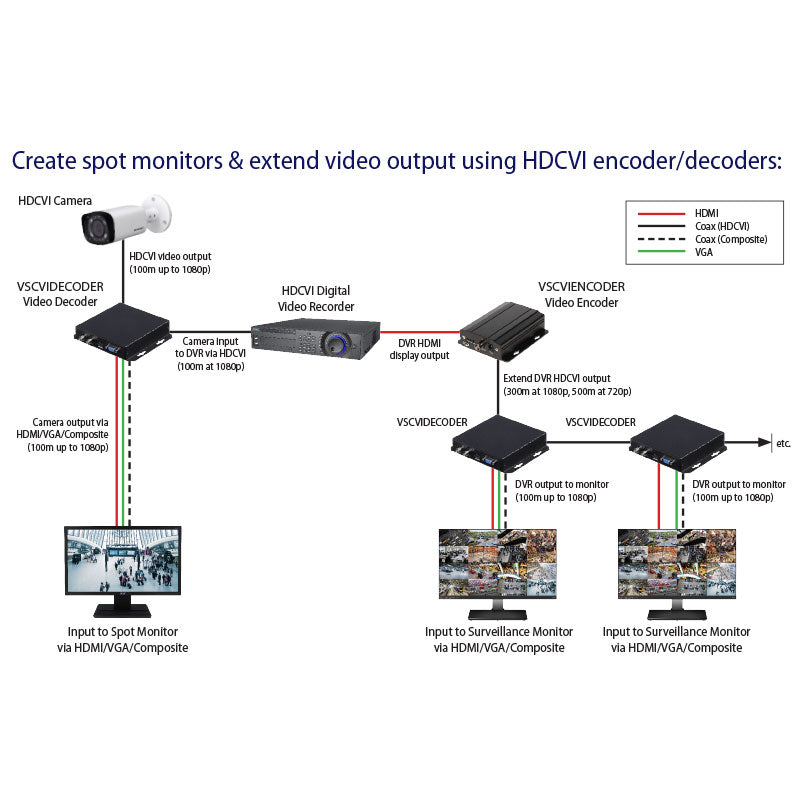 HDCVI to HDCVI / HDMI / VGA / Composite Video Converter